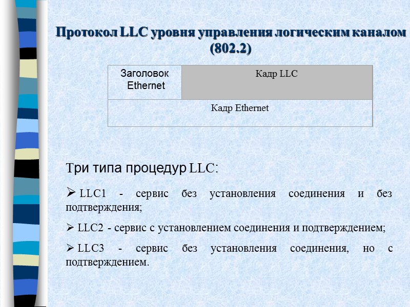 Протокол LLC уровня управления логическим каналом (802.2)  Три типа процедур LLC:  LLC1